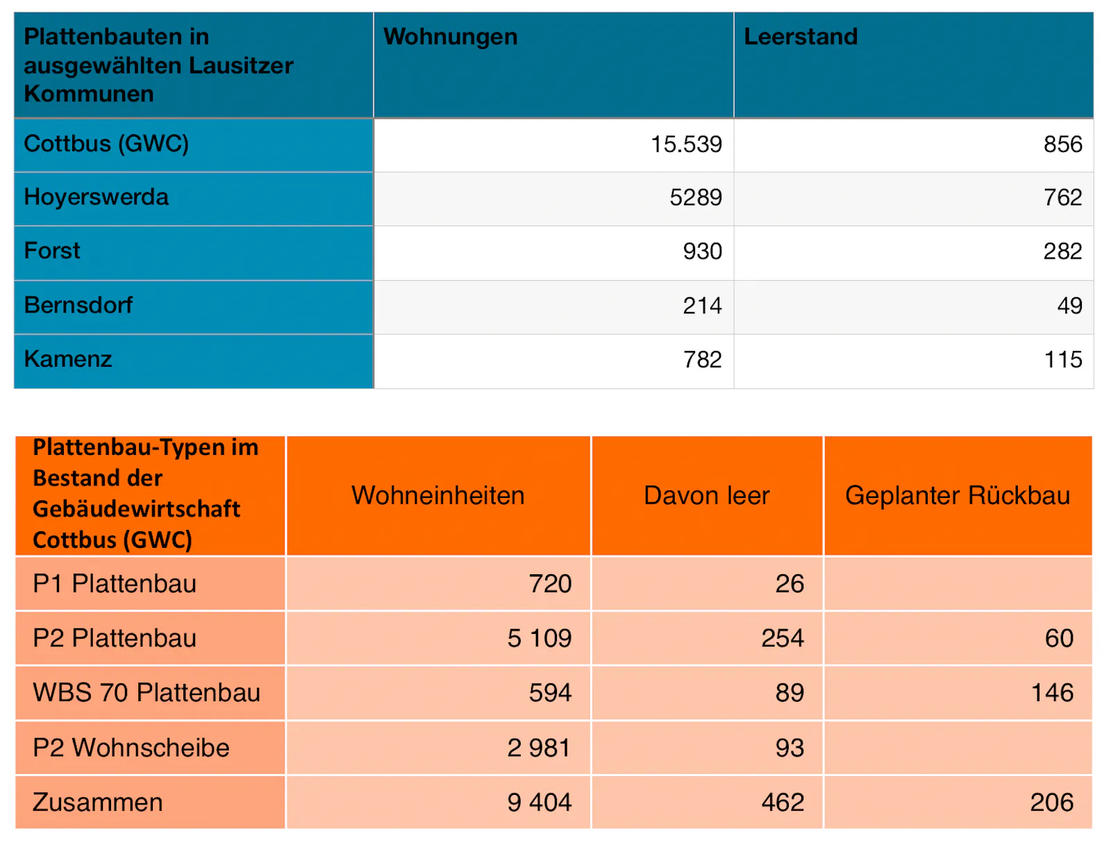 Grafik: Neue Lausitz