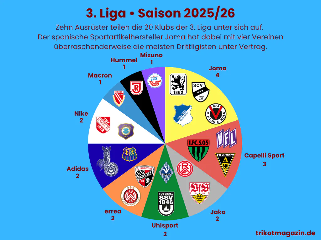 Die Ausrüster-Übersicht der 3. Liga zur Saison 2025/26