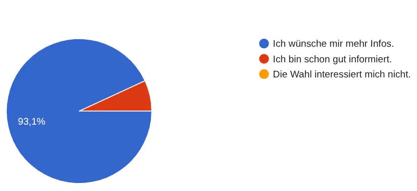 Das Ergebnis der Umfrage zur Landtagswahl: Eine große Mehrheit wünscht sich mehr Infos, einige wenige sind schon gut informiert.