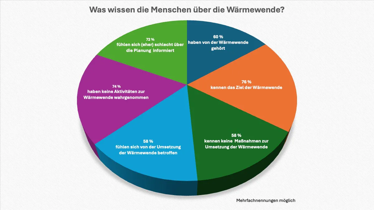 Was wissen die Menschen über die Wärmewende?