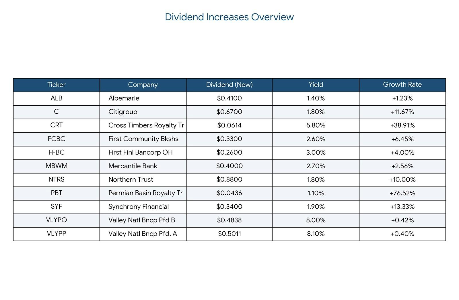 Dividend Increase Stocks of the DAY