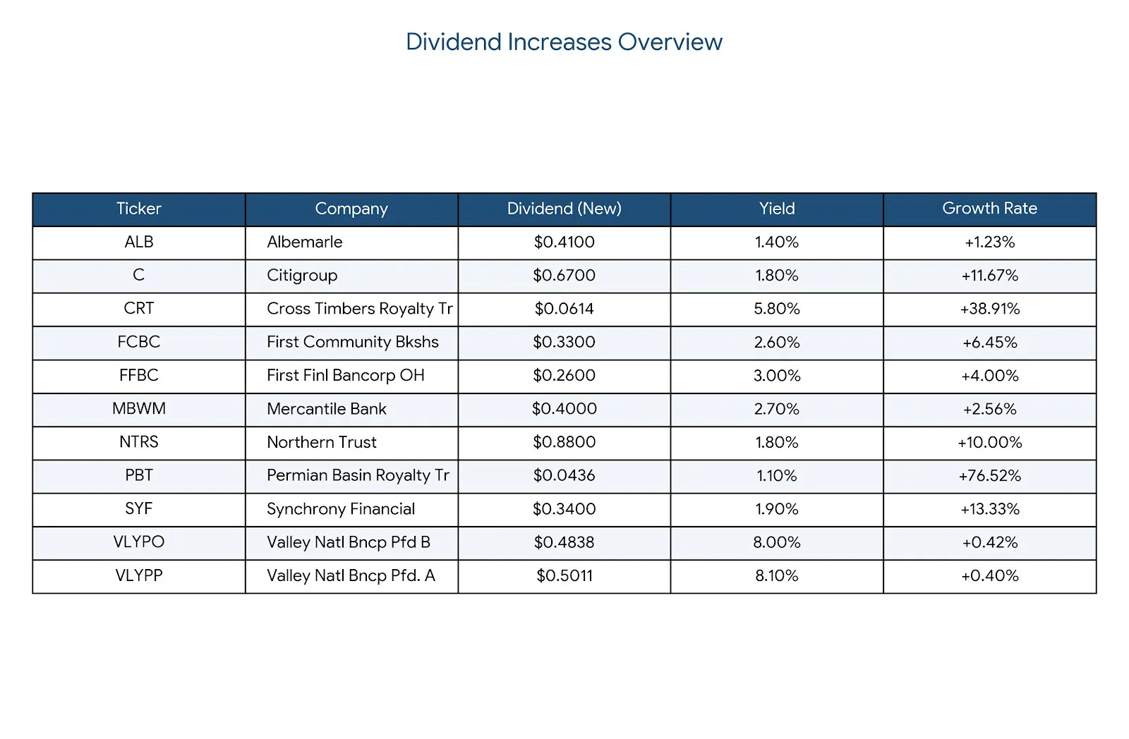 Dividend Increase Stocks of the DAY