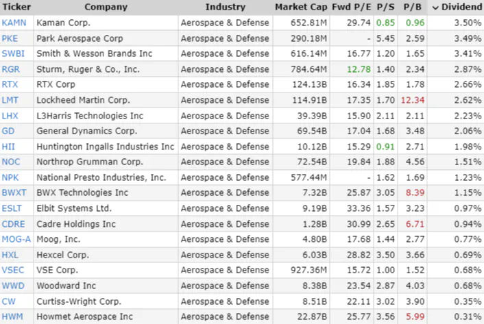 Invest in top aerospace & defense stocks: Raytheon Technologies (RTX), Lockheed Martin (LMT), and Northrop Grumman (NOC) offer growth, innovation, and strategic moats. Diversified portfolios and cutting-edge technologies position them as solid investments in the dynamic aerospace and defense sector. Best dividend paying stocks from the areospace and defense industry.