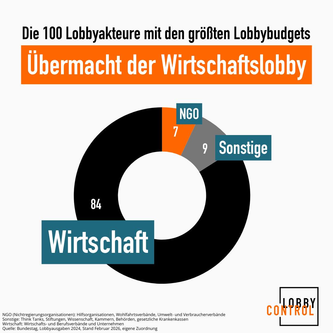 Auch Rechte haben NGOs — Die heißen allerdings Lobbyisten und werden von Großkonzernen und Oligarchen finanziert. Außerdem unterstützen sie vornehmlich rechte Parteien.