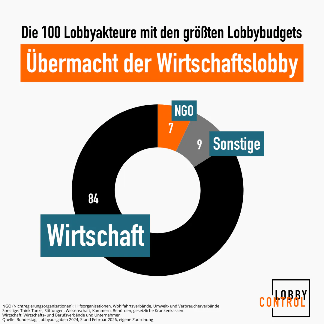Auch Rechte haben NGOs — Die heißen allerdings Lobbyisten und werden von Großkonzernen und Oligarchen finanziert. Außerdem unterstützen sie vornehmlich rechte Parteien.