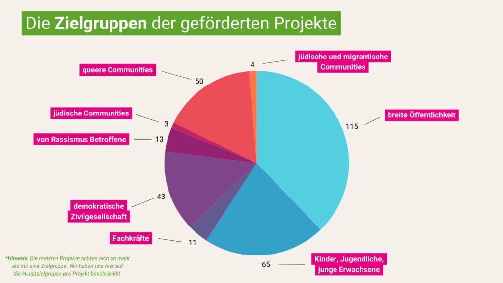 Quelle der Grafik: Amadeu Antonio Stiftung