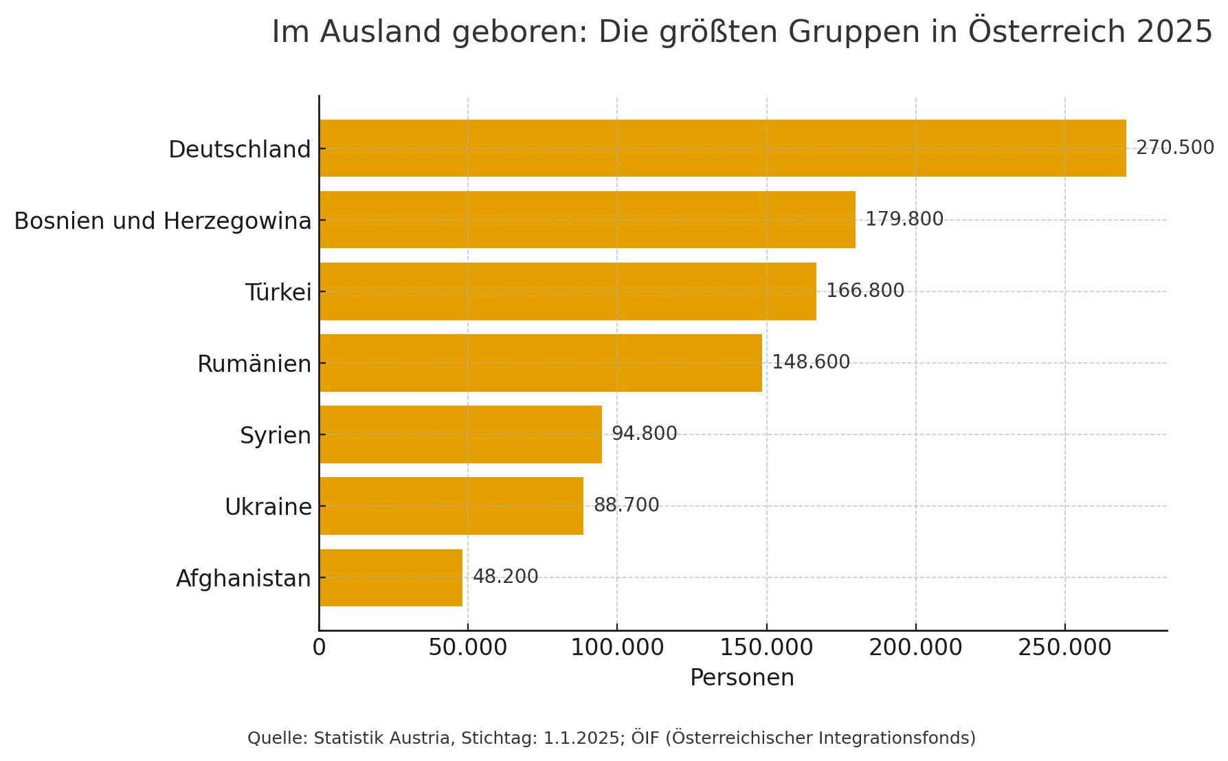 Das Bild zeigt eine horizontale Balkengrafik: „Im Ausland geboren: Die größten Gruppen in Österreich 2025“; größte Gruppe: Deutschland 270.500, danach: Bosnien und Herzegowina 179.800, Türkei 166.800, Rumänien 148.600, Syrien 94.800, Ukraine 88.700, Afghanistan 48.200; Quelle: Statistik Austria/ÖIF.