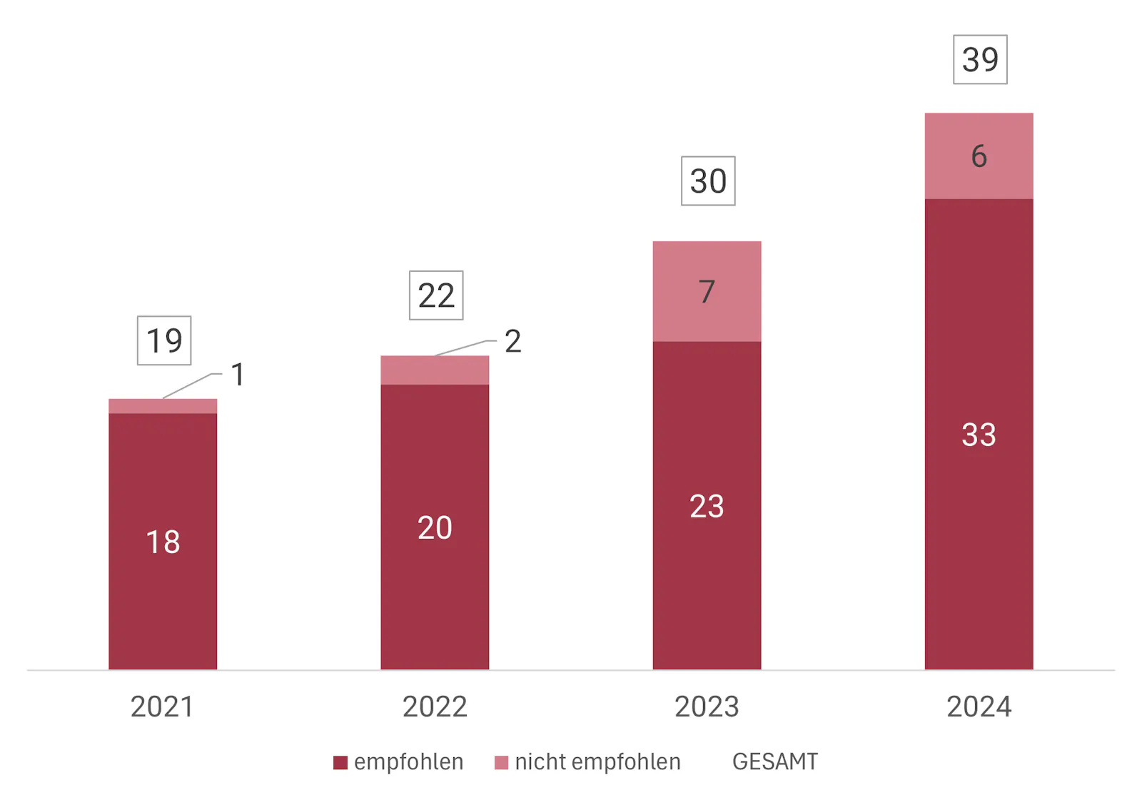Diagramm, das die Anzahl der gespielten und davon empfohlenen Spiele zeigt. 2021 18 von 19, 2022 20 von 22, 2023 23 von 30, 2024 33 von 39