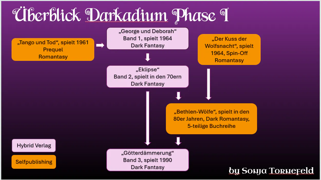 Überblick über das Darkadium Phase I: Die Grafik zeigt die geplanten Bücher in einer Übersicht.