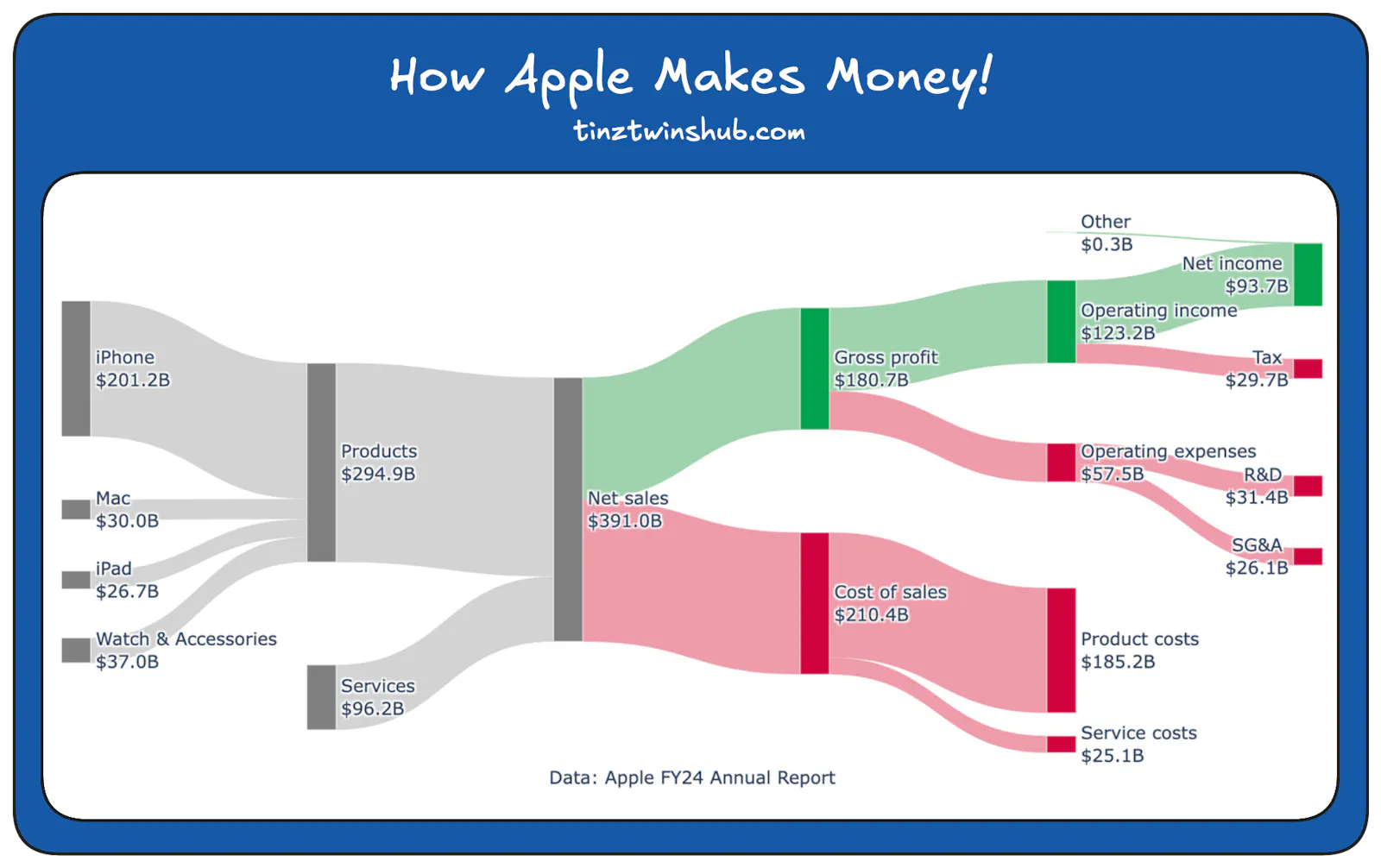 Sankey Diagram: Apple FY24 Income Statement