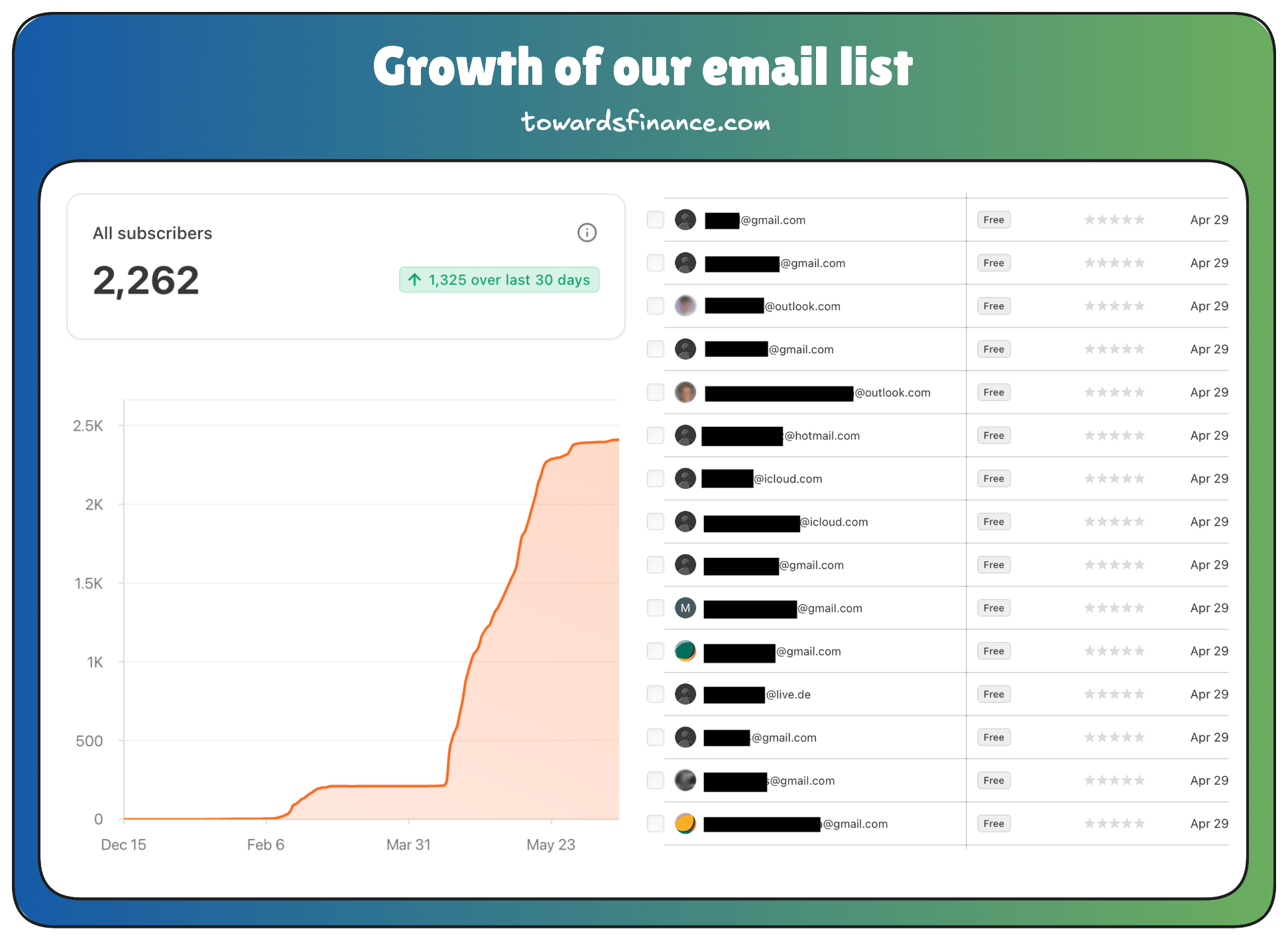 Growth of our Towards Finance email list