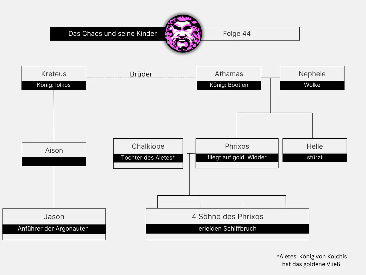 Stammbaum: die Verwandtschaft des Jason mit den Söhnen des Phrixos.
Kreteus, Jasons Großvater, ist der Bruder des Athamas, dem Vater des Phrixos.