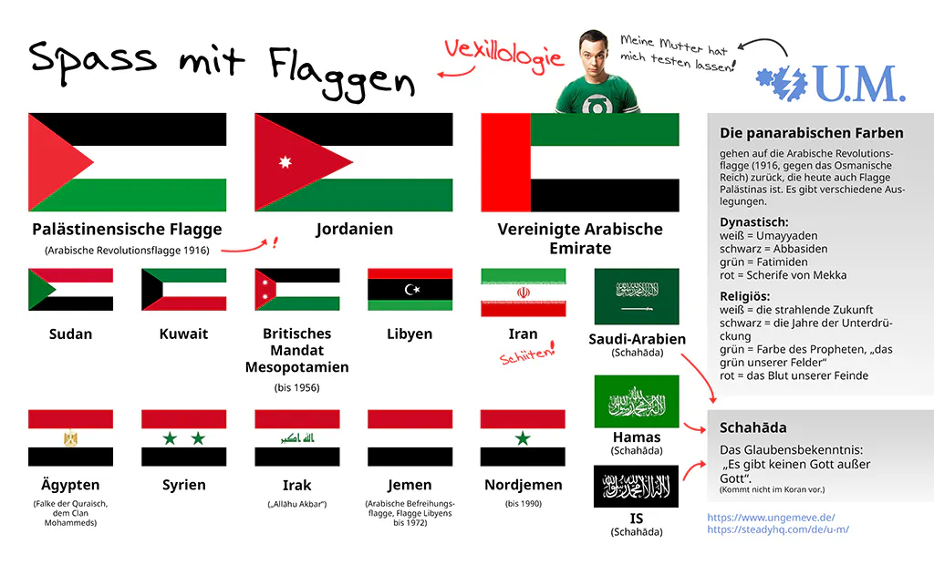 Schaubild verschiedener arabischer Flaggen.