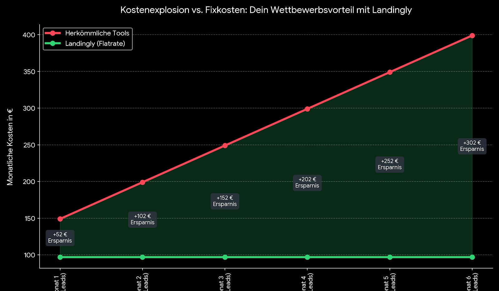 Eine Infografik, die ein Liniendiagramm und eine Flächengrafik kombiniert, vergleicht die monatlichen Kosten herkömmlicher Marketing-Tools gegenüber Landingly über einen Zeitraum von sechs Monaten. Die rote Linie für 'Herkömmliche Tools' steigt stetig von 149 € bei 1.000 Leads auf 399 € bei 6.000 Leads an. Im Gegensatz dazu bleibt die grüne Linie für 'Landingly (Flatrate)' konstant bei 97 €. Die schattierte grüne Fläche dazwischen visualisiert die monatlich wachsende Ersparnis, die im Monat 6 bei 302 € liegt.