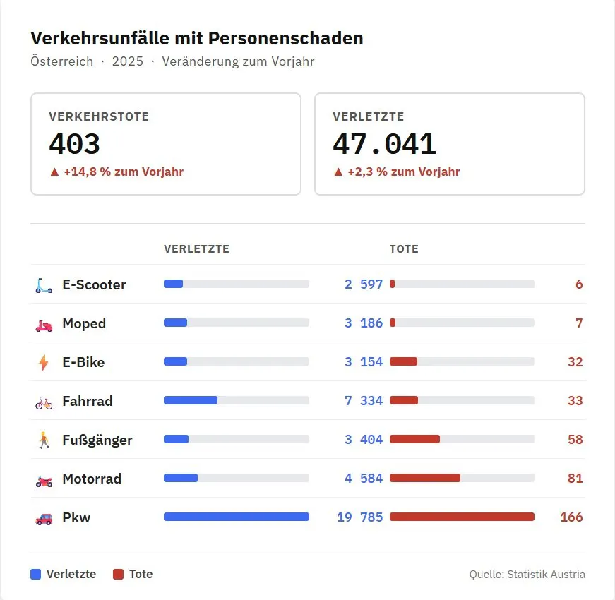 **Alttext:**
Das Bild zeigt eine Grafik mit dem Titel „Verkehrsunfälle mit Personenschaden" für Österreich im Jahr 2025. Sie zeigt, dass 403 Menschen getötet und 47.041 verletzt wurden. In einer Tabelle werden Verletzte und Tote nach Fahrzeug-Art aufgelistet: E-Scooter, Moped, E-Bike, Fahrrad, Fußgänger, Motorrad und Pkw. Die meisten Toten gab es bei Pkw-Unfällen (166), die meisten Verletzten ebenfalls (19.785). Quelle: Statistik Austria.