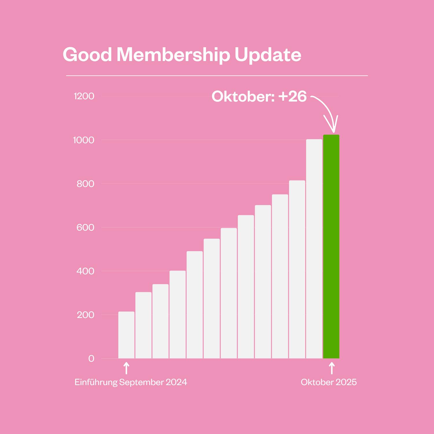 Entwicklung der Good Membership