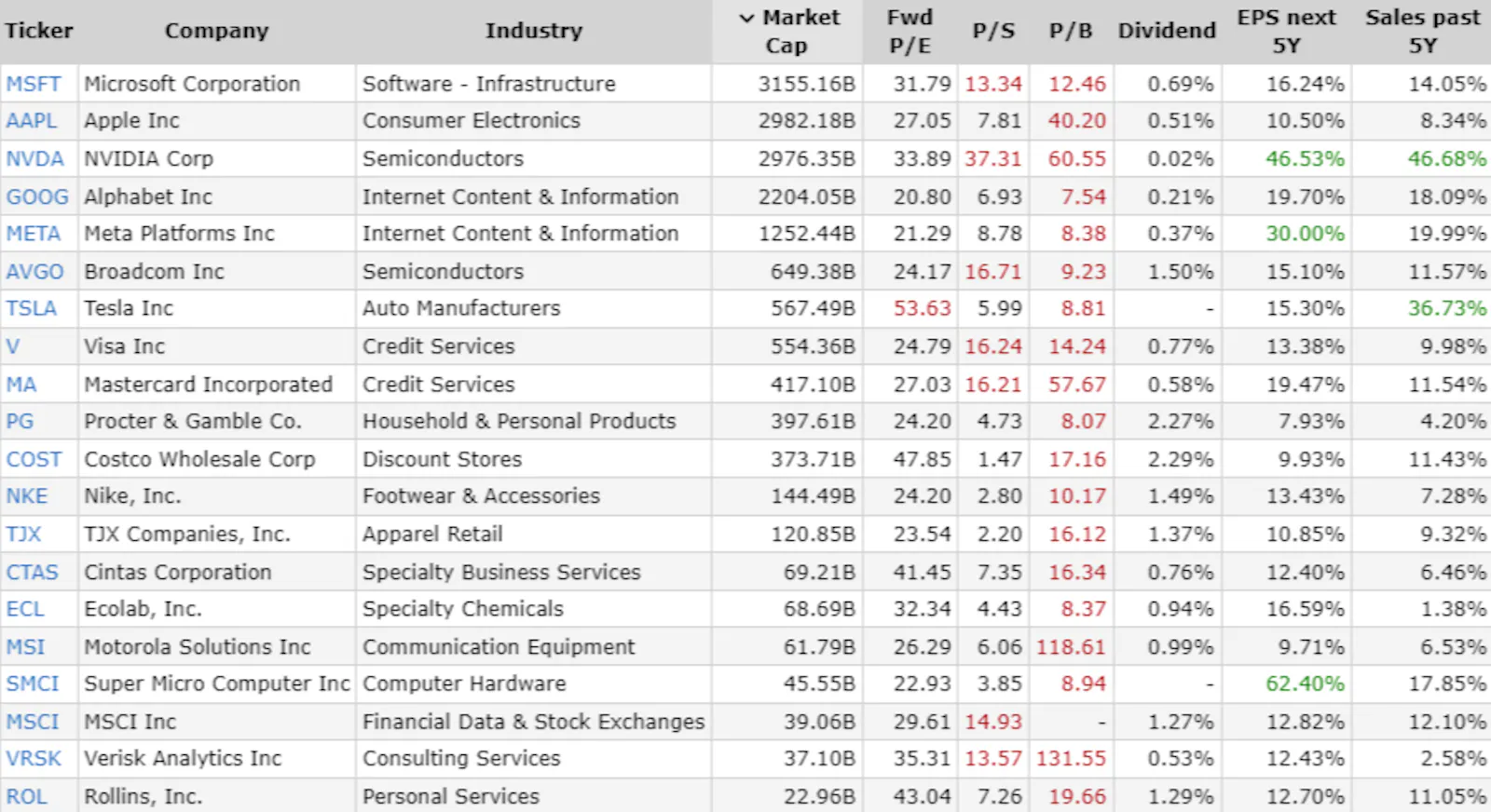 tenbagger stocks that tenfold over the past decade or more.
