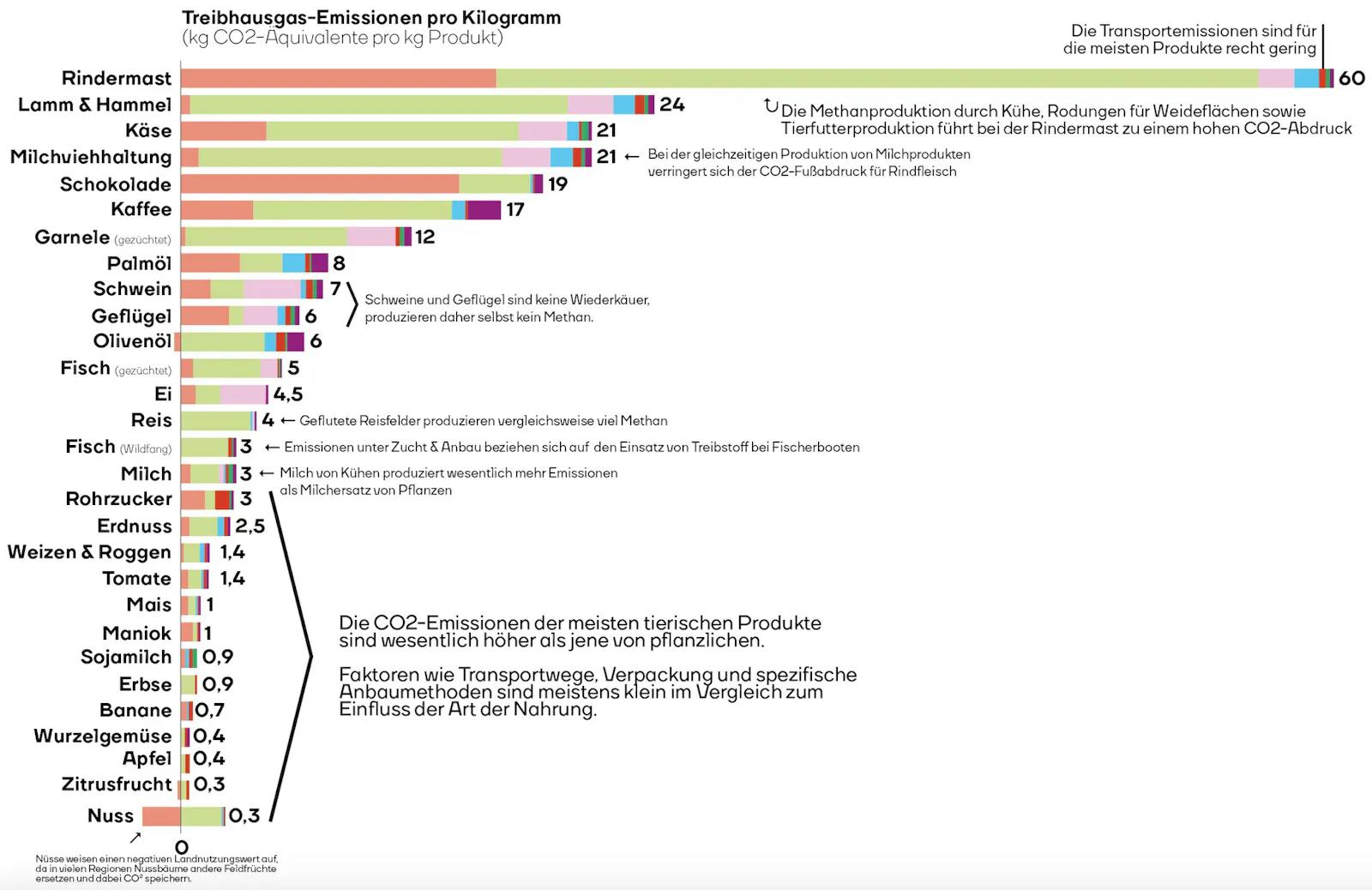 Tabelle: CO2-Emissionen von Lebensmitteln