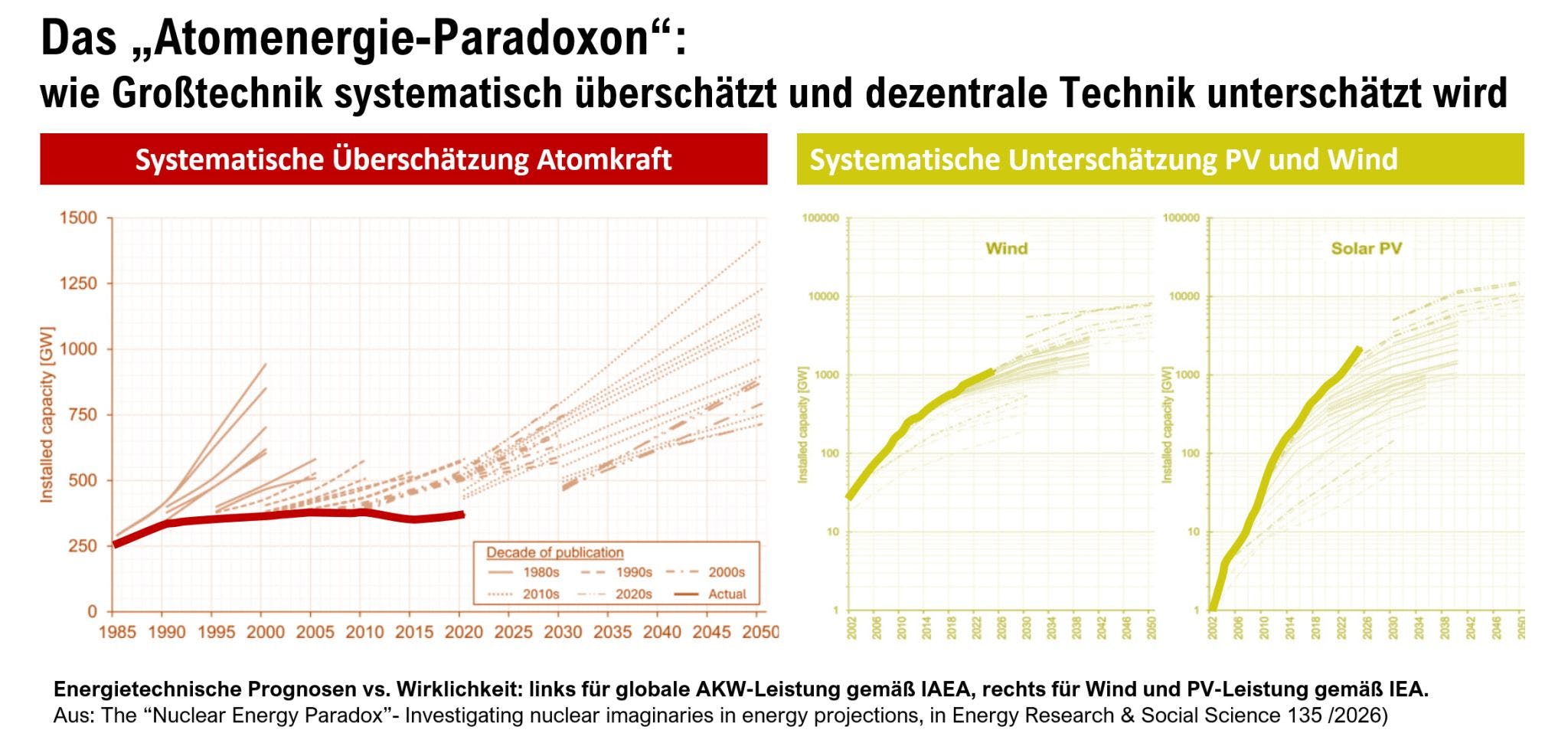 Diagramm zur systematischen Überschätzung des Atomkraft-Ausbaus vs systematische Unterschätzung des Erneuerbaren-Ausbaus