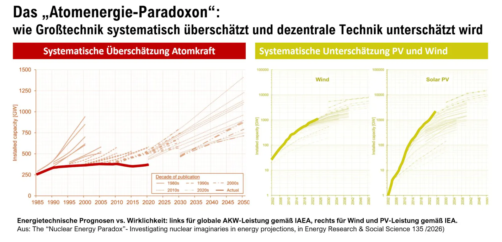 Diagramm zur systematischen Überschätzung des Atomkraft-Ausbaus vs systematische Unterschätzung des Erneuerbaren-Ausbaus