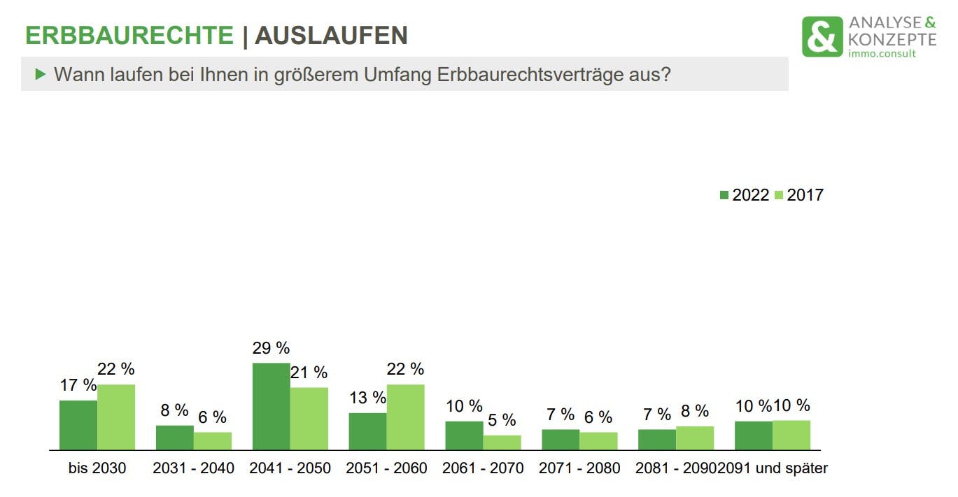 Auszug aus Studie des Erbbaurechtsverbandes