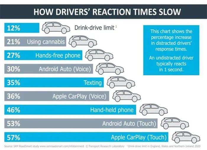 This chart shows the percentage increase in distracted drivers' response times.
An undistracted driver typically reacts in 1 second.