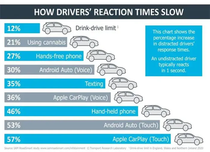 This chart shows the percentage increase in distracted drivers' response times.
An undistracted driver typically reacts in 1 second.