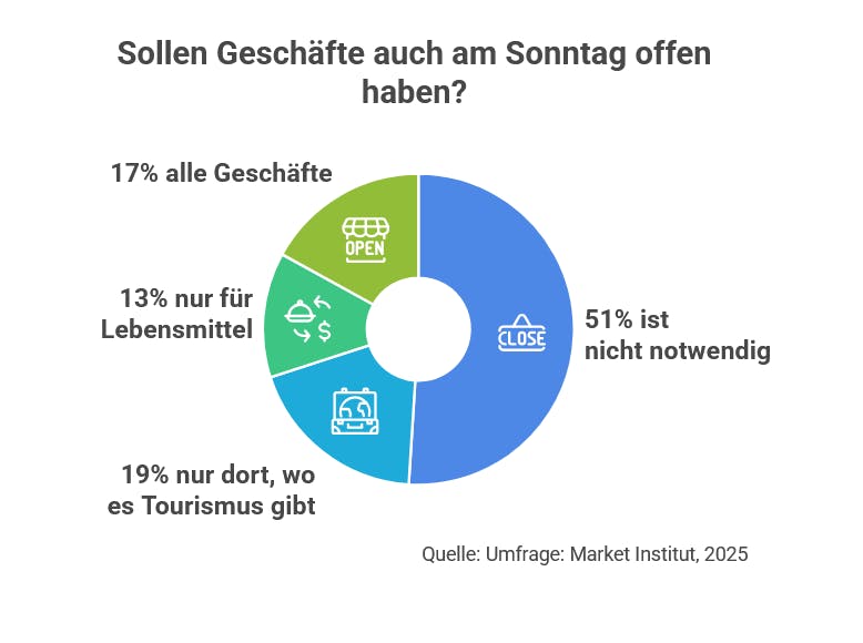 Ein Kreisdiagramm zeigt die Meinungen zur Sonntagsöffnung von Geschäften in Österreich. 51 % finden das nicht notwendig. 19 % wollen sie nur in Tourismusregionen. 13 % nur für Lebensmittelgeschäfte. 17 % wünschen sich Sonntagsöffnung für alle Geschäfte.