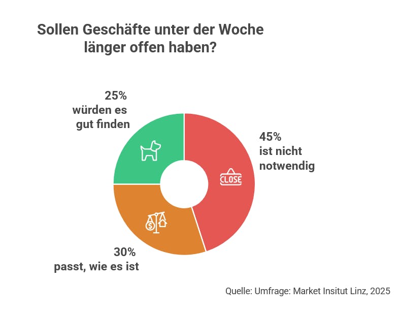 Ein Kreisdiagramm zeigt die Meinungen zu längeren Öffnungszeiten unter der Woche in Österreich. 45 % finden das nicht notwendig. 30 % sagen, es passt so wie es ist. 25 % würden längere Öffnungszeiten gut finden