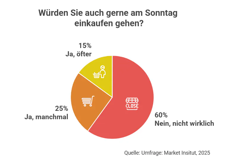Ein Kreisdiagramm zeigt die Antworten auf die Frage, ob Menschen in Österreich gerne am Sonntag einkaufen würden. 60 % sagen Nein, 25 % sagen Ja, manchmal, und 15 % sagen Ja, oft.