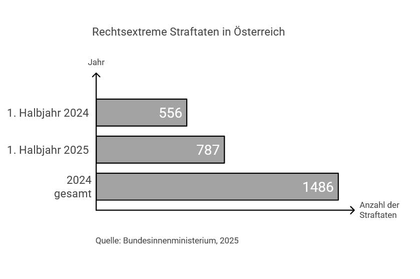 Ein Balkendiagramm zeigt rechtsextreme Straftaten in Österreich. Im 1. Halbjahr 2024 wurden 556 Straftaten gezählt, im 1. Halbjahr 2025 waren es 787. Für das gesamte Jahr 2024 wurden 1486 Straftaten gemeldet.