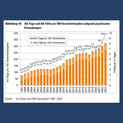 Anstieg AU Tage von 1997 - 2023 - Quelle DAK Gesundheit
