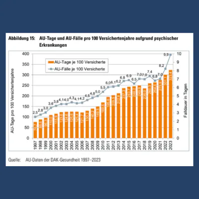 Anstieg AU Tage von 1997 - 2023 - Quelle DAK Gesundheit