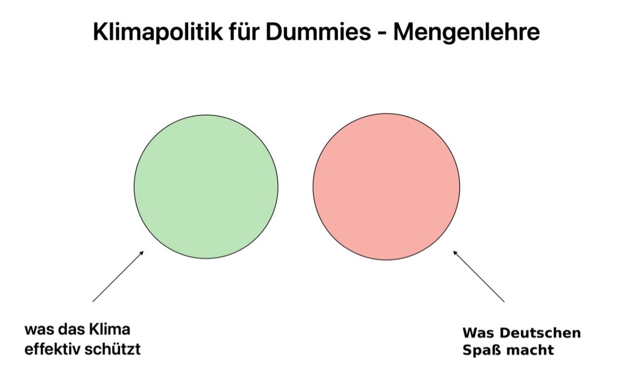 Klimapolitik für Dummies - Mengenlehre. Links eine grüne Menge: "was effektiv das Klima schützt"; rechts eine rote "was Deutschen Spaß macht". Es gibt keine Schnittmenge