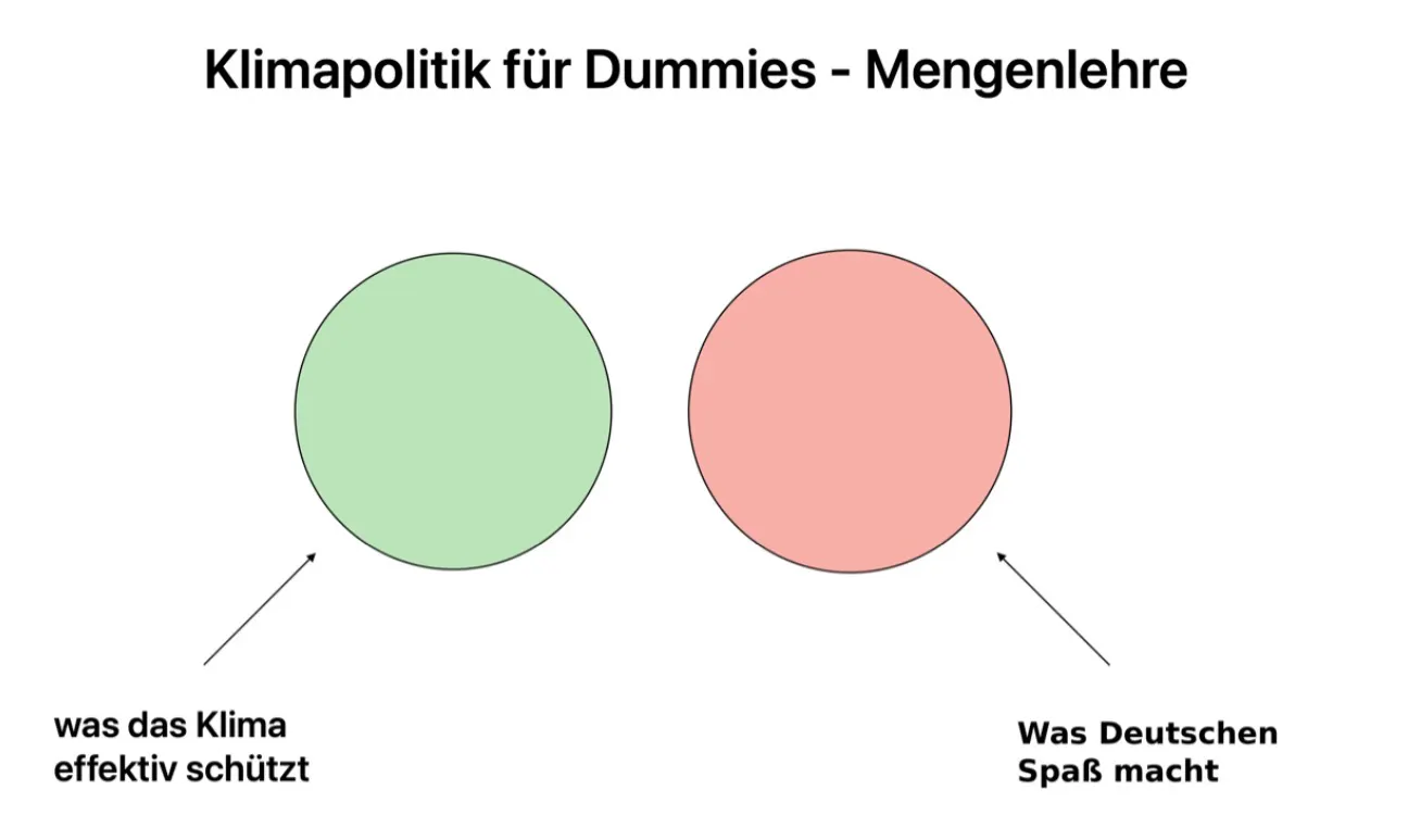 Klimapolitik für Dummies - Mengenlehre. Links eine grüne Menge: "was effektiv das Klima schützt"; rechts eine rote "was Deutschen Spaß macht". Es gibt keine Schnittmenge