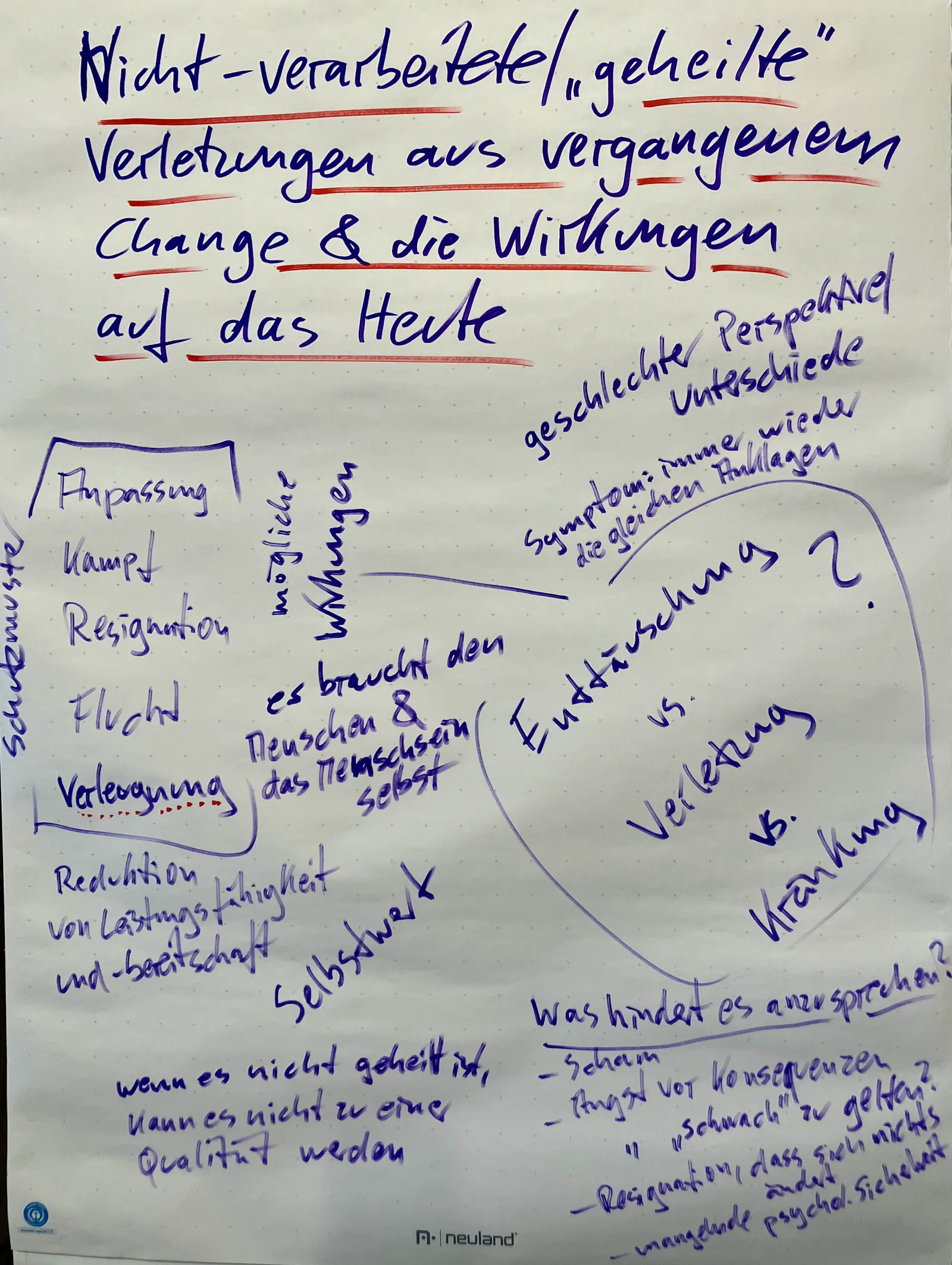 Foto eines beschriebenen Flipchart-Blatts aus einer Session des „Augenhöhe-Camp 3.0“. Das Blatt ist mit blauer Handschrift und roten Unterstreichungen gefüllt. Zentral steht oben der Titel: „Nicht-verarbeitete/‚geheilte‘ Verletzungen aus vergangenen Change & die Wirkungen auf das Heute“.
Links befindet sich eine eingerahmte Liste mit möglichen Reaktionsformen: „Anpassung“, „Kampf“, „Resignation“, „Flucht“ und „Verleugnung“. Daneben stehen Begriffe wie „Schutz“, „Mimikry“ und „Selbstwert“. Weiter unten ist notiert: „Reduktion von Leistungsfähigkeit und -bereitschaft“ sowie „wenn es nicht geheilt ist, kann es nicht zu einer Qualität werden“.
Im rechten Bereich finden sich weitere Stichworte und offene Fragen, darunter „geschlechter Perspektive Unterschiede“, „Symptome immer wieder die gleichen Auflagen“, „Enttäuschung vs. Verletzung → Kränkung?“ sowie die Frage „Was hindert es anzusprechen?“. Darunter stehen mögliche Gründe wie „Scham“, „Angst vor Konsequenzen“, „‚schwach‘ zu gelten“, „Resignation, dass sich nichts ändert“ und „mangelnde psychol. Sicherheit“.
Das Flipchart zeigt eine gemeinsame Ideensammlung und Reflexion zu emotionalen Verletzungen, organisationalem Wandel und psychologischer Sicherheit in Arbeitskontexten.