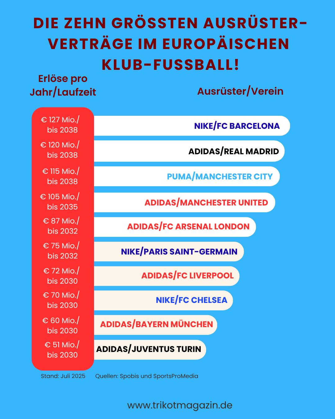 Übersicht der Ausrüsterverträge bei den Top-Klubs in Europa.