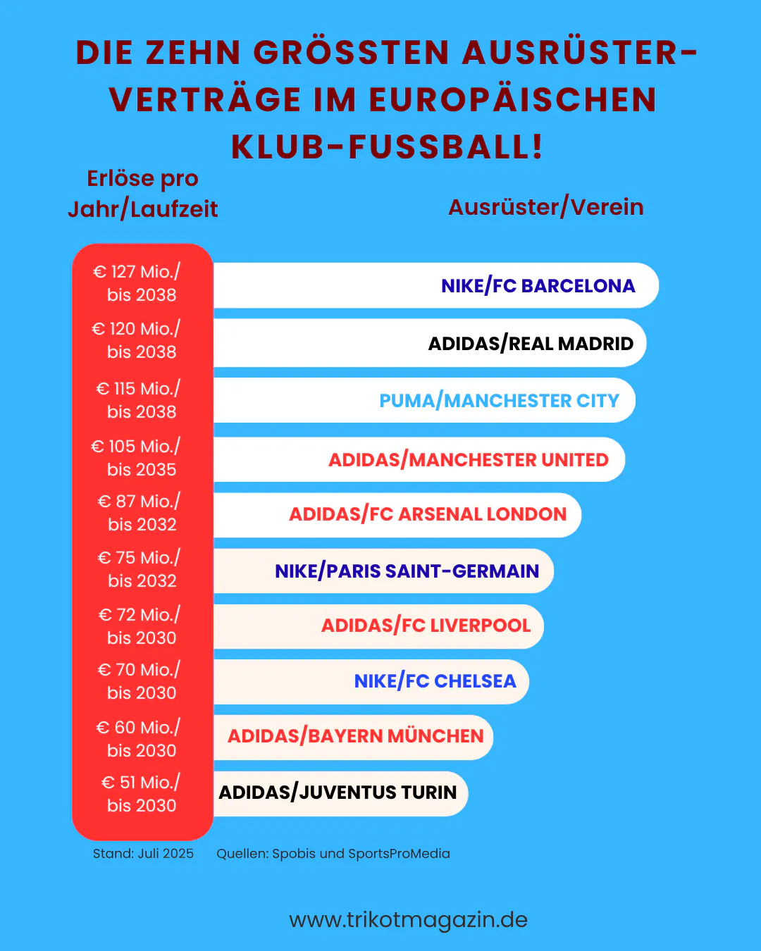 Übersicht der Ausrüsterverträge bei den Top-Klubs in Europa.