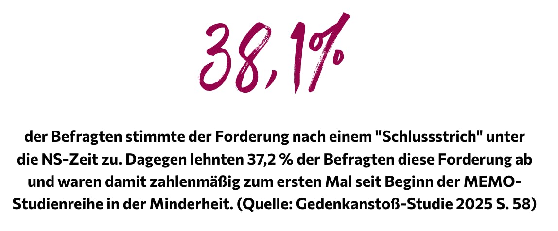 Screenshot aus der MEMO-Studie:
Eine große, handschriftliche Zahl: 38,1%
Darunter folgender Text:
38,1 Prozent der Befragten stimmten der Forderung nach einem "Schlussstrich" unter die NS-Zeit zu. Dagegen lehnten 37,2 Prozent der Befragten diese Forderung ab und waren damit zahlenmäßig zum ersten Mal seit Beginn der MEMO-Studienreihe in der Minderheit. (Quelle: Gedenkanstoß-Studie 2025, S. 58)