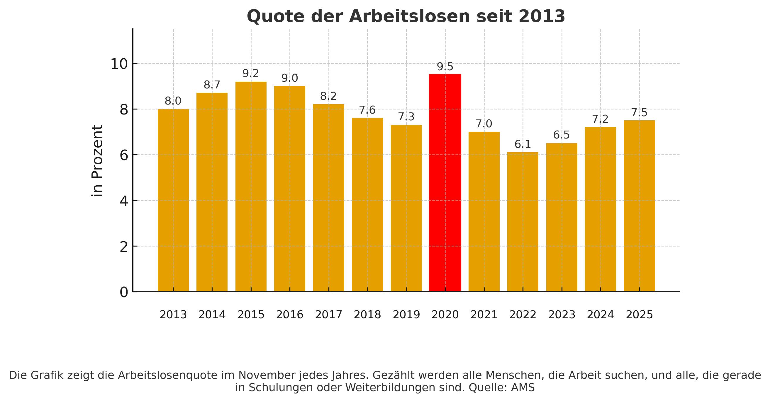 Das Bild zeigt ein Balkendiagramm mit dem Titel „Quote der Arbeitslosen seit 2013“. Für jeden November von 2013 bis 2025 wird die Arbeitslosenquote in Prozent gezeigt. Die Werte liegen zwischen 6,1 Prozent (2022) und 9,5 Prozent (Höchststand, 2020, rot hervorgehoben). Unter der Grafik steht der Hinweis, dass alle Arbeit suchenden Menschen und Personen in Schulungen mitgezählt werden, Quelle: AMS