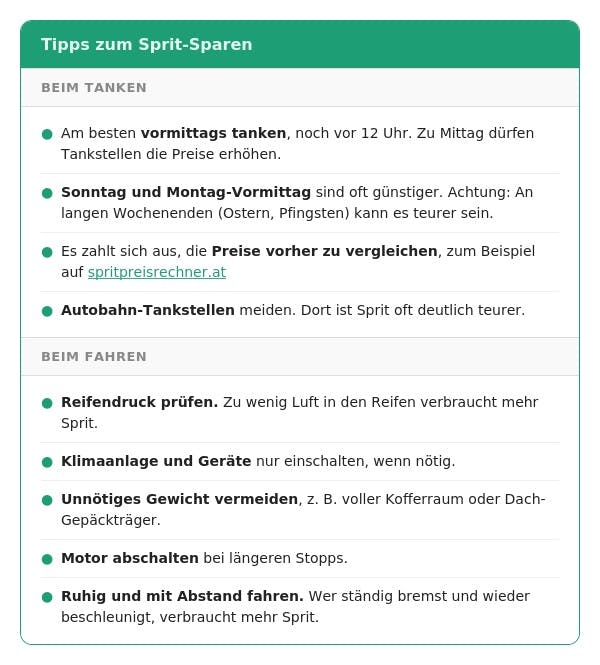 Das Bild zeigt einen Infokasten mit dem Titel „Tipps zum Sprit-Sparen", aufgeteilt in zwei Abschnitte. Abschnitt „Beim Tanken": Vormittags tanken vor 12 Uhr, da Preiserhöhungen zu Mittag erlaubt sind. Sonntag und Montag-Vormittag oft günstiger, Ausnahme lange Wochenenden. Preise vorher vergleichen auf spritpreisrechner.at. Autobahn-Tankstellen meiden. Abschnitt „Beim Fahren": Reifendruck prüfen. Klimaanlage nur bei Bedarf einschalten. Unnötiges Gewicht im Auto vermeiden. Motor bei längeren Stopps abschalten. Ruhig und mit Abstand fahren spart Sprit.
