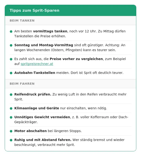 Das Bild zeigt einen Infokasten mit dem Titel „Tipps zum Sprit-Sparen", aufgeteilt in zwei Abschnitte. Abschnitt „Beim Tanken": Vormittags tanken vor 12 Uhr, da Preiserhöhungen zu Mittag erlaubt sind. Sonntag und Montag-Vormittag oft günstiger, Ausnahme lange Wochenenden. Preise vorher vergleichen auf spritpreisrechner.at. Autobahn-Tankstellen meiden. Abschnitt „Beim Fahren": Reifendruck prüfen. Klimaanlage nur bei Bedarf einschalten. Unnötiges Gewicht im Auto vermeiden. Motor bei längeren Stopps abschalten. Ruhig und mit Abstand fahren spart Sprit.