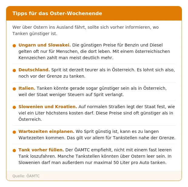 Das Bild zeigt einen Infokasten mit dem Titel „Tipps für das Oster-Wochenende" mit Hinweisen zum Tanken im Ausland. Ungarn und Slowakei: Günstige Preise gelten oft nur für Einheimische, mit österreichischem Kennzeichen zahlt man mehr. Deutschland: Sprit derzeit teurer als in Österreich, vor der Grenze tanken. Italien: Tanken möglicherweise günstiger als in Österreich wegen niedrigerer Steuern. Slowenien und Kroatien: Staatlich geregelte Preise auf normalen Straßen, oft günstiger als in Österreich. Wartezeiten einplanen, besonders an Tankstellen nahe der Grenze. Tank vorher füllen, da manche Tankstellen leer sein könnten. In Slowenien maximal 50 Liter pro Auto. Quelle: ÖAMTC.