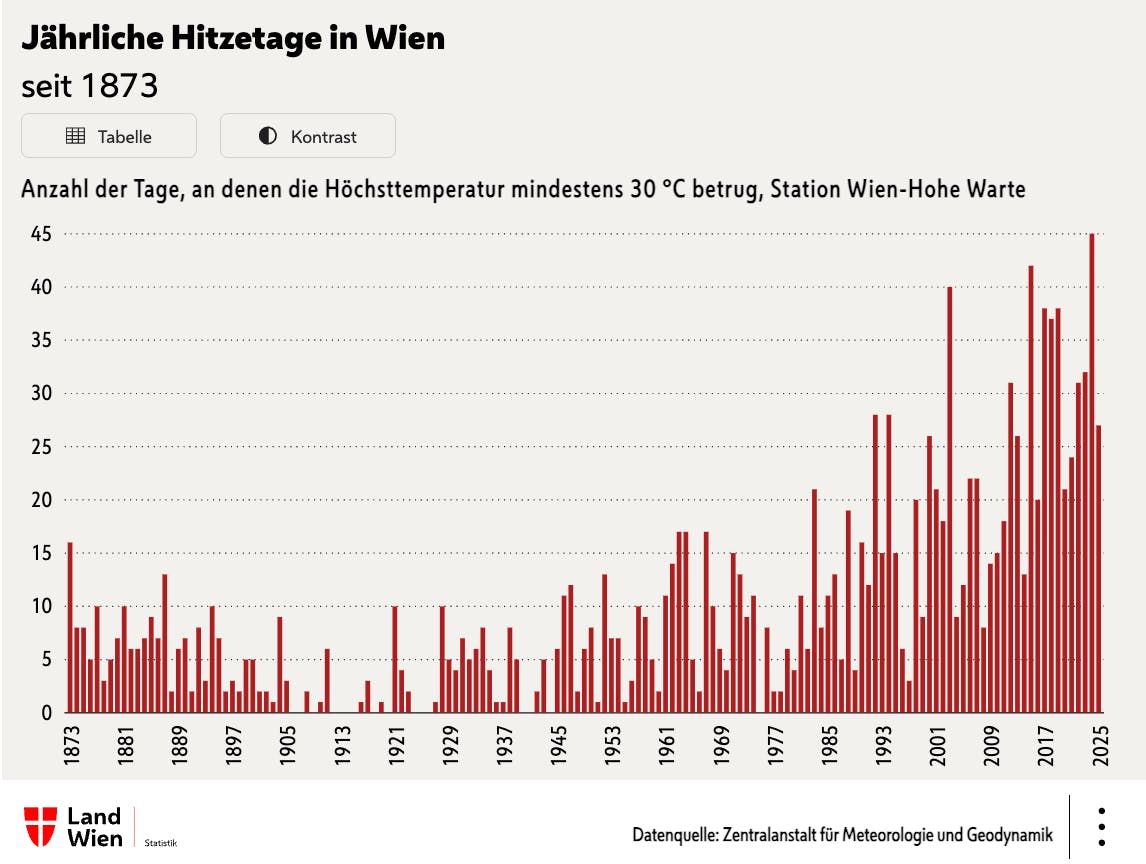 Hitzetage
1873	16
1874	8
1875	8
1876	5
1877	10
1878	3
1879	5
1880	7
1881	10
1882	6
1883	6
1884	7
1885	9
1886	7
1887	13
1888	2
1889	6
1890	7
1891	2
1892	8
1893	3
1894	10
1895	7
1896	2
1897	3
1898	2
1899	5
1900	5
1901	2
1902	2
1903	1
1904	9
1905	3
1906	0
1907	0
1908	2
1909	0
1910	1
1911	6
1912	0
1913	0
1914	0
1915	0
1916	1
1917	3
1918	0
1919	1
1920	0
1921	10
1922	4
1923	2
1924	0
1925	0
1926	0
1927	1
1928	10
1929	5
1930	4
1931	7
1932	5
1933	6
1934	8
1935	4
1936	1
1937	1
1938	8
1939	5
1940	0
1941	0
1942	2
1943	5
1944	0
1945	6
1946	11
1947	12
1948	2
1949	6
1950	8
1951	1
1952	13
1953	7
1954	7
1955	1
1956	3
1957	10
1958	9
1959	5
1960	2
1961	11
1962	14
1963	17
1964	17
1965	5
1966	2
1967	17
1968	10
1969	6
1970	4
1971	15
1972	13
1973	9
1974	11
1975	0
1976	8
1977	2
1978	2
1979	6
1980	4
1981	11
1982	6
1983	21
1984	8
1985	11
1986	13
1987	5
1988	19
1989	4
1990	16
1991	12
1992	28
1993	15
1994	28
1995	15
1996	6
1997	3
1998	20
1999	9
2000	26
2001	21
2002	18
2003	40
2004	9
2005	12
2006	22
2007	22
2008	8
2009	14
2010	15
2011	18
2012	31
2013	26
2014	13
2015	42
2016	20
2017	38
2018	37
2019	38
2020	21
2021	24
2022	31
2023	32
2024	45
2025	27
 
Datenquelle: Zentralanstalt für Meteorologie und Geodynamik