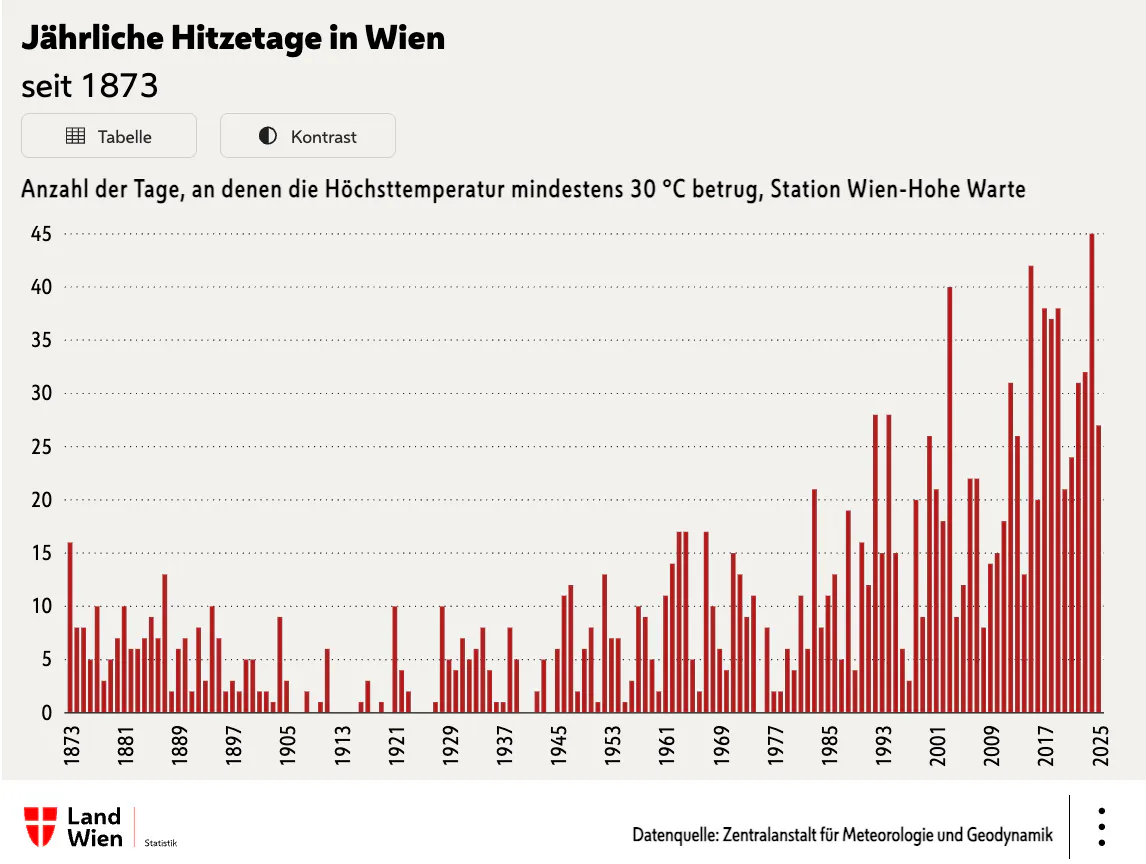 Hitzetage
1873 16
1874 8
1875 8
1876 5
1877 10
1878 3
1879 5
1880 7
1881 10
1882 6
1883 6
1884 7
1885 9
1886 7
1887 13
1888 2
1889 6
1890 7
1891 2
1892 8
1893 3
1894 10
1895 7
1896 2
1897 3
1898 2
1899 5
1900 5
1901 2
1902 2
1903 1
1904 9
1905 3
1906 0
1907 0
1908 2
1909 0
1910 1
1911 6
1912 0
1913 0
1914 0
1915 0
1916 1
1917 3
1918 0
1919 1
1920 0
1921 10
1922 4
1923 2
1924 0
1925 0
1926 0
1927 1
1928 10
1929 5
1930 4
1931 7
1932 5
1933 6
1934 8
1935 4
1936 1
1937 1
1938 8
1939 5
1940 0
1941 0
1942 2
1943 5
1944 0
1945 6
1946 11
1947 12
1948 2
1949 6
1950 8
1951 1
1952 13
1953 7
1954 7
1955 1
1956 3
1957 10
1958 9
1959 5
1960 2
1961 11
1962 14
1963 17
1964 17
1965 5
1966 2
1967 17
1968 10
1969 6
1970 4
1971 15
1972 13
1973 9
1974 11
1975 0
1976 8
1977 2
1978 2
1979 6
1980 4
1981 11
1982 6
1983 21
1984 8
1985 11
1986 13
1987 5
1988 19
1989 4
1990 16
1991 12
1992 28
1993 15
1994 28
1995 15
1996 6
1997 3
1998 20
1999 9
2000 26
2001 21
2002 18
2003 40
2004 9
2005 12
2006 22
2007 22
2008 8
2009 14
2010 15
2011 18
2012 31
2013 26
2014 13
2015 42
2016 20
2017 38
2018 37
2019 38
2020 21
2021 24
2022 31
2023 32
2024 45
2025 27
Datenquelle: Zentralanstalt für Meteorologie und Geodynamik