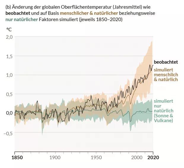Zitat von klimafakten.de zur Grafik: "Veränderung der Jahresdurchschnittstemperatur an der Erdoberfläche zwischen 1850 und 2020. Die grüne Linie bzw. Fläche zeigt die Ergebnisse von Klimamodellen, wenn allein natürliche Klimafaktoren berücksichtigt werden. Die braune Linie bzw. Fläche zeigt die Modellergebnisse, wenn neben den natürlichen Faktoren auch die menschengemachten Treibhausgasemissionen einbezogen werden. Die schwarze Linie zeigt den tatsächlich gemessenen Temperaturverlauf – der nah an der braunen Kurve ist; Abbildung: IPCC 2021, AR6, WG1, SPM, Fig. SPM1b"