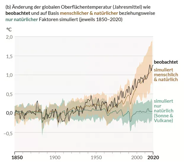 Zitat von klimafakten.de zur Grafik: "Veränderung der Jahresdurchschnittstemperatur an der Erdoberfläche zwischen 1850 und 2020. Die grüne Linie bzw. Fläche zeigt die Ergebnisse von Klimamodellen, wenn allein natürliche Klimafaktoren berücksichtigt werden. Die braune Linie bzw. Fläche zeigt die Modellergebnisse, wenn neben den natürlichen Faktoren auch die menschengemachten Treibhausgasemissionen einbezogen werden. Die schwarze Linie zeigt den tatsächlich gemessenen Temperaturverlauf – der nah an der braunen Kurve ist; Abbildung: IPCC 2021, AR6, WG1, SPM, Fig. SPM1b"