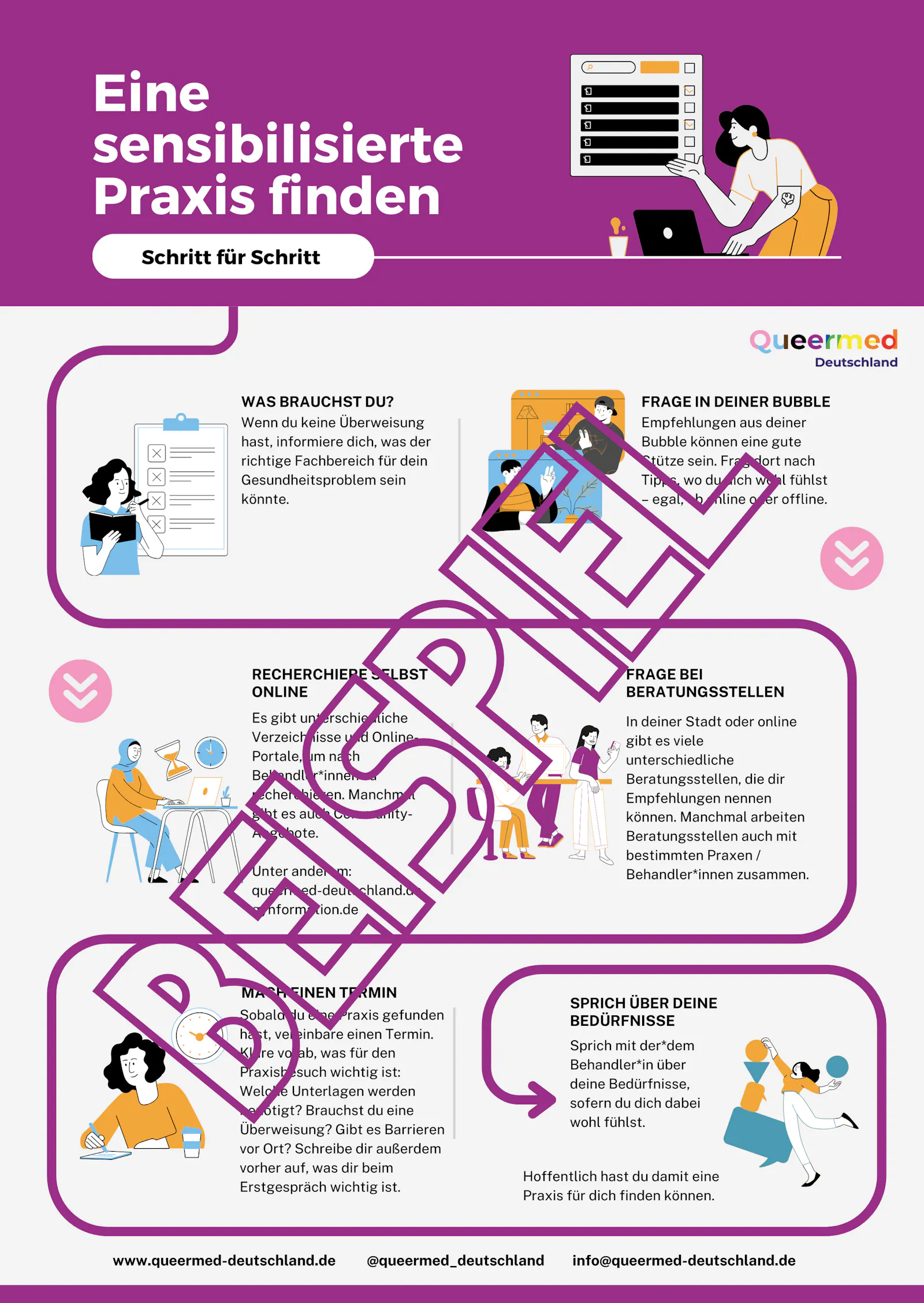 Musterbeispiel zum Queermed Poster "Eine sensibilisierte Praxis finden"