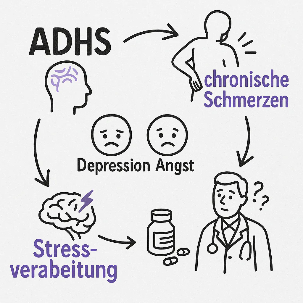 ADHS und chronische Schmerzen
