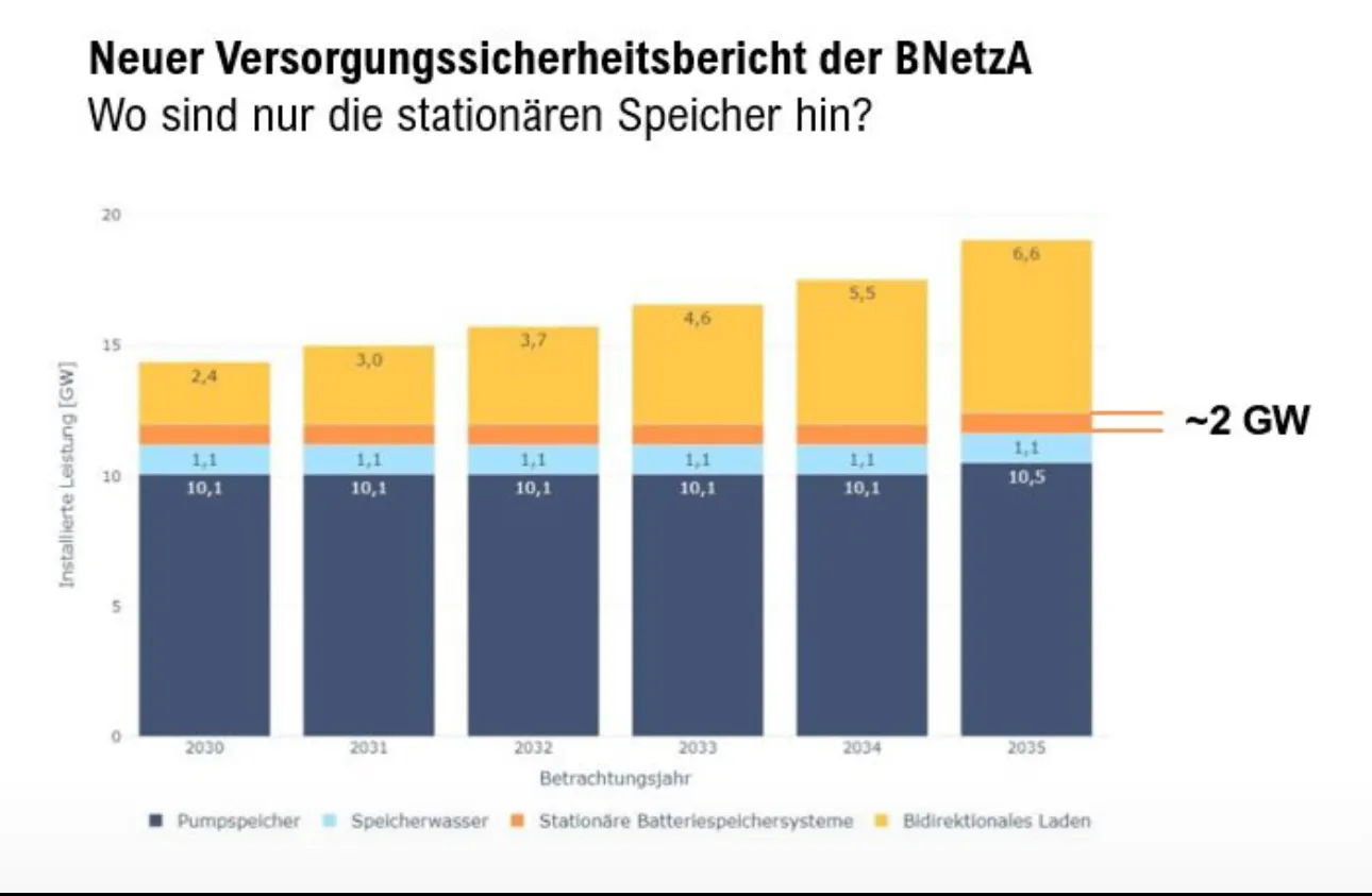 Der neue Versorgungsbericht der Bundesnetzagentur: Wo sind die stationären Speicher hin?